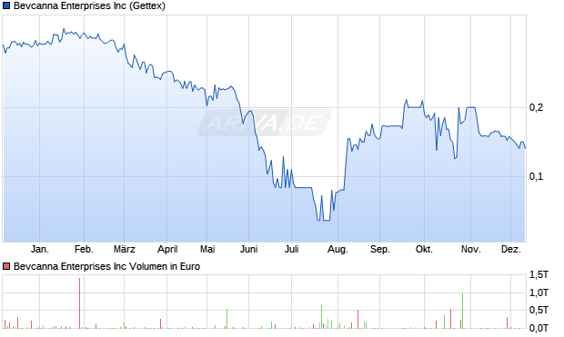 Bevcanna Enterprises Aktie Chart