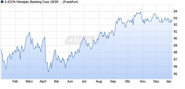 4,421% Westpac Banking Corp 19/39 auf Festzins (WKN A2R5EV, ISIN US961214EG45) Chart