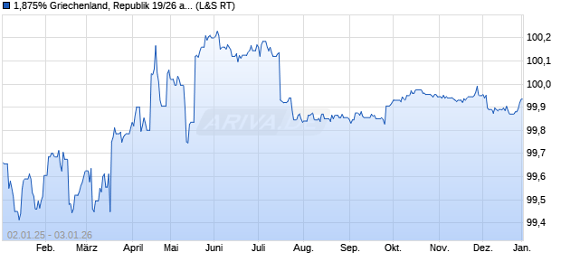 1,875% Griechenland, Republik 19/26 auf Festzins (WKN A2R5JD, ISIN GR0118019679) Chart