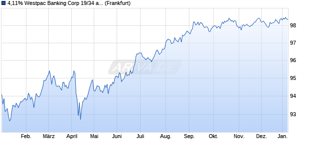 4,11% Westpac Banking Corp 19/34 auf Festzins (WKN A2R5J1, ISIN US961214EF61) Chart
