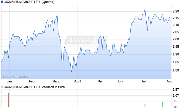MOMENTUM GROUP Aktie Chart