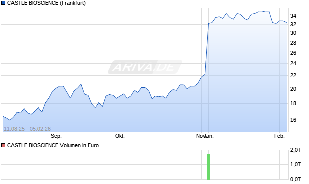 CASTLE BIOSCIENCE Aktie Chart