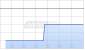 CASTLE BIOSCIENCE Chart