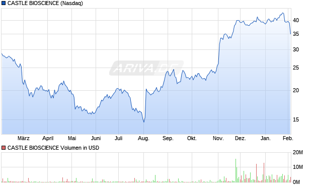 CASTLE BIOSCIENCE Aktie Chart