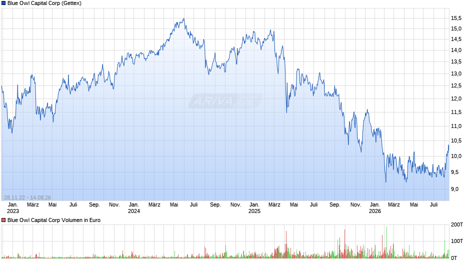 Blue Owl Capital Chart