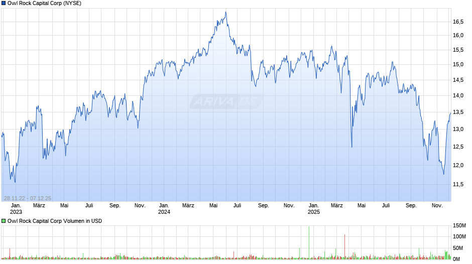 Owl Rock Capital Chart