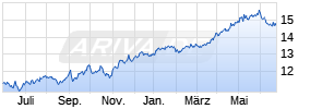 Owl Rock Capital Corp Chart