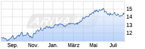 Owl Rock Capital Corp Chart