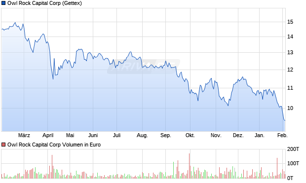 Owl Rock Capital Aktie Chart