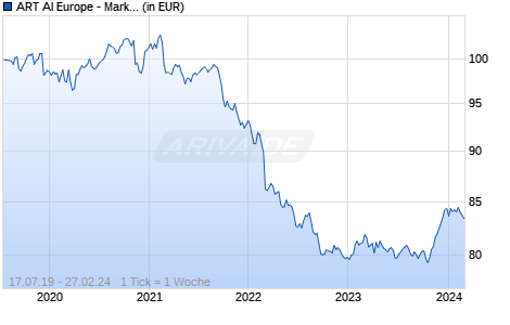 ART AI Europe - Market Neutral I Chart