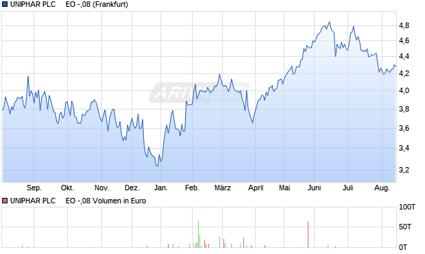 UNIPHAR PLC     EO -,08 Aktie Chart