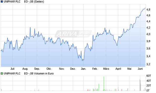 UNIPHAR PLC     EO -,08 Aktie Chart