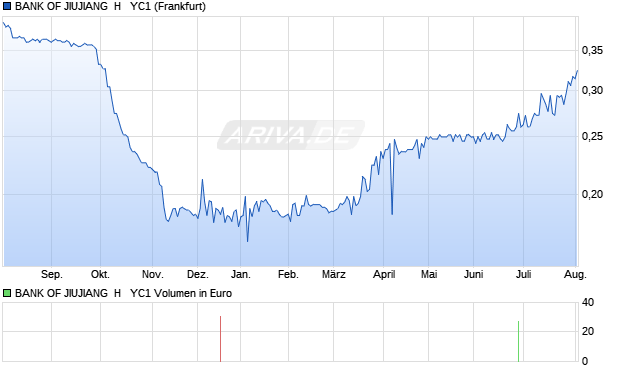 BANK OF JIUJIANG  H   YC1 Aktie Chart