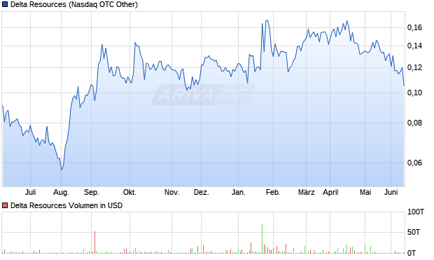 Delta Resources Aktie Chart