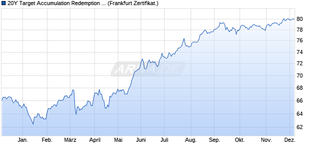 20Y Target Accumulation Redemption Note in EUR a. (WKN ST0A1C, ISIN DE000ST0A1C0) Chart