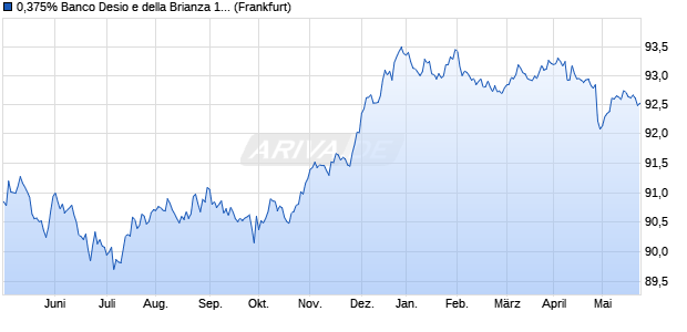 0,375% Banco Desio e della Brianza 19/26 auf Festzi. (WKN A2R5KA, ISIN IT0005380446) Chart