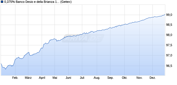0,375% Banco Desio e della Brianza 19/26 auf Festzi. (WKN A2R5KA, ISIN IT0005380446) Chart