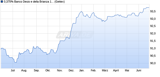 0,375% Banco Desio e della Brianza 19/26 auf Festzi. (WKN A2R5KA, ISIN IT0005380446) Chart