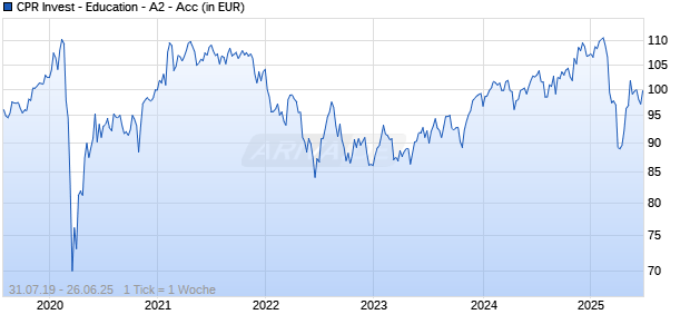 CPR Invest - Education - A2 - Acc Chart