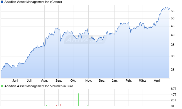 Acadian Asset Management Aktie Chart