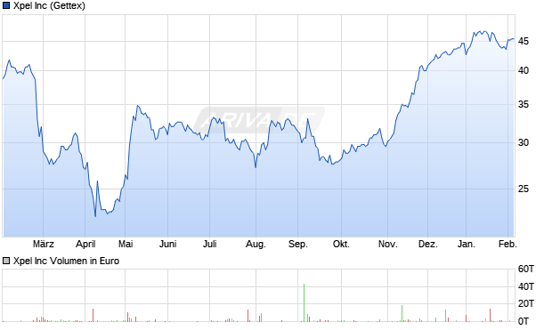 Xpel Aktie Chart