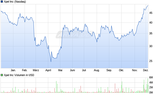 Xpel Aktie Chart