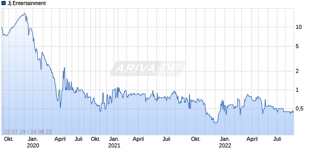 Jj Entertainment Chart