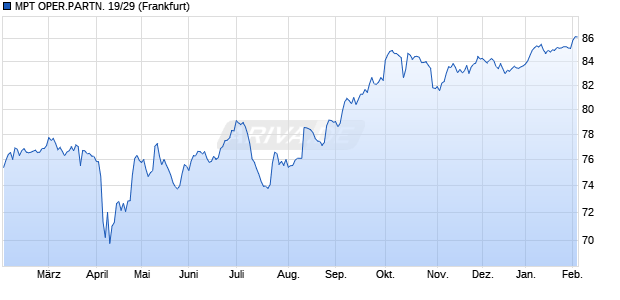 MPT OPER.PARTN. 19/29 (WKN A2R5LR, ISIN US55342UAJ34) Chart