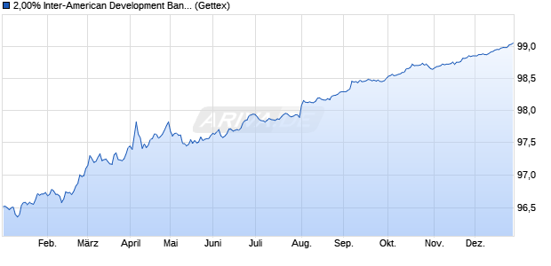 2,00% Inter-American Development Bank 19/26 auf F. (WKN A2R5HS, ISIN US4581X0DJ40) Chart