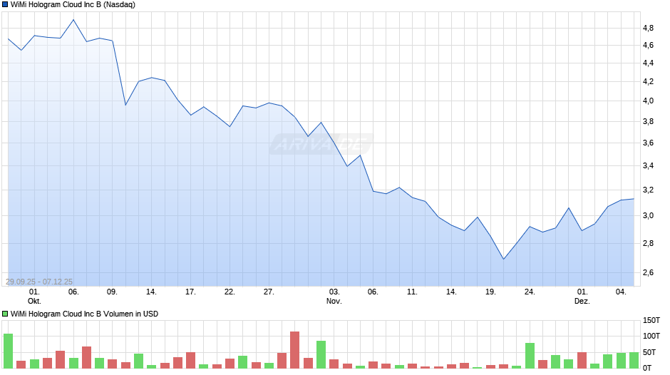 WiMi Hologram Cloud Chart