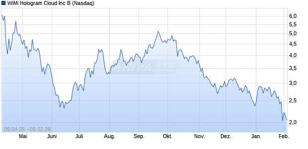 WiMi Hologram Cloud Aktie Chart