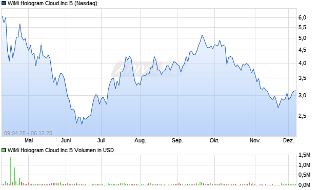 WiMi Hologram Cloud Aktie Chart