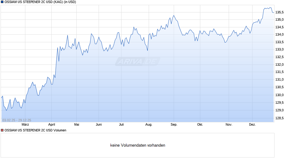 OSSIAM US STEEPENER 2C USD Chart