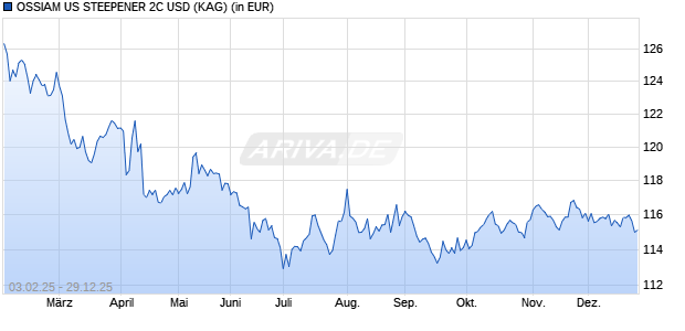 Performance des OSSIAM US STEEPENER 2C USD (WKN A2PKUL, ISIN LU1991353761)
