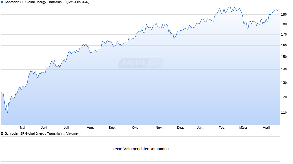Schroder ISF Global Energy Transition USD C Acc Chart