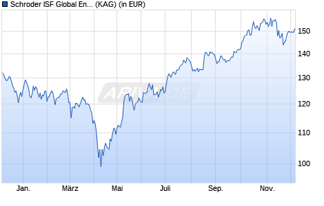 Performance des Schroder ISF Global Energy Transition USD C Acc (WKN A2PNKB, ISIN LU2016063229)
