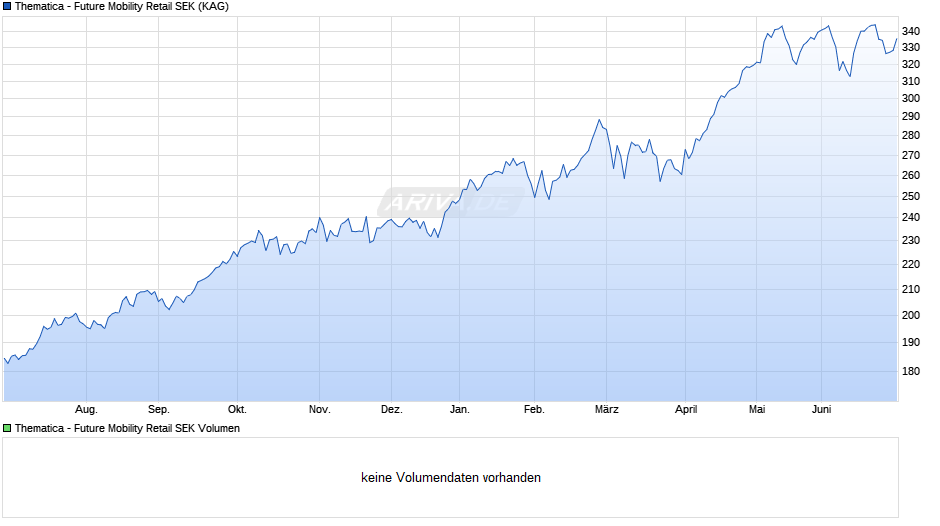 Thematica - Future Mobility Retail SEK Chart