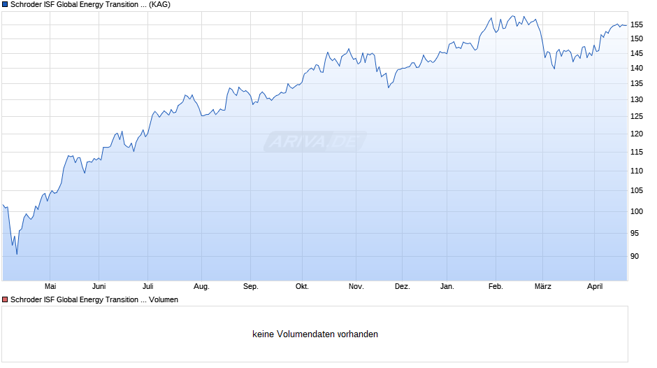 Schroder ISF Global Energy Transition EUR Hedged A Acc Chart