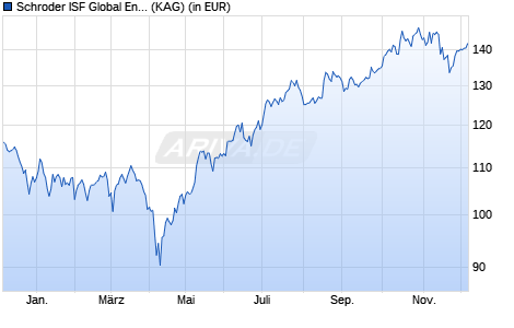 Performance des Schroder ISF Global Energy Transition EUR Hedged A Acc (WKN A2PNKF, ISIN LU2016064201)