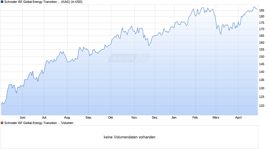 Schroder ISF Global Energy Transition A Acc Chart