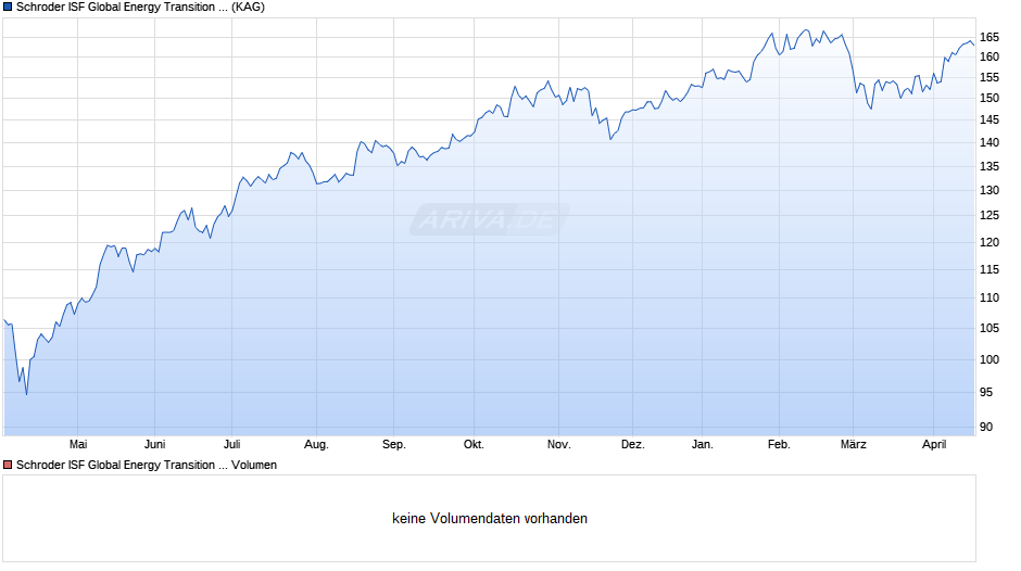 Schroder ISF Global Energy Transition EUR Hedged C Acc Chart