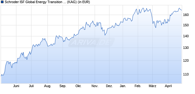 Performance des Schroder ISF Global Energy Transition EUR Hedged C Acc (WKN A2PNKG, ISIN LU2016064383)