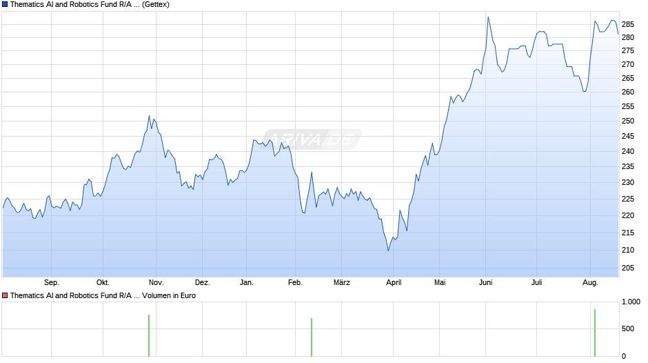Thematics AI and Robotics Fund R/A (EUR) Chart
