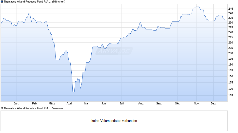 Thematics AI and Robotics Fund R/A (EUR) Chart