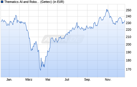 Performance des Thematics AI and Robotics Fund R/A (EUR) (WKN A2PN21, ISIN LU1951200481)