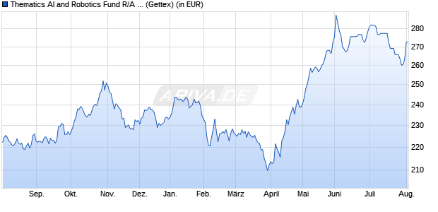 Performance des Thematics AI and Robotics Fund R/A (EUR) (WKN A2PN21, ISIN LU1951200481)
