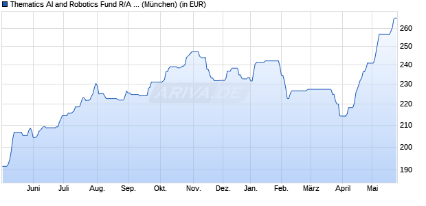 Performance des Thematics AI and Robotics Fund R/A (EUR) (WKN A2PN21, ISIN LU1951200481)