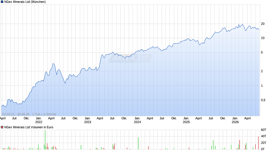 NGex Minerals Chart