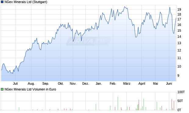 NGex Minerals Aktie Chart