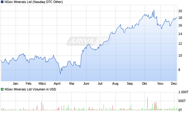 NGex Minerals Aktie Chart